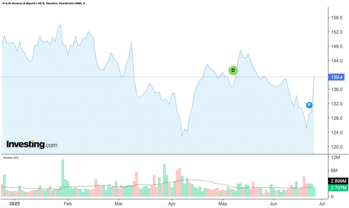 Cổ phiếu H&M tăng hơn 6% l&ecirc;n 139,4 SEK sau t&iacute;n hiệu phục hồi m&ugrave;a h&egrave; v&agrave; kế hoạch ứng ph&oacute; thuế quan Mỹ.