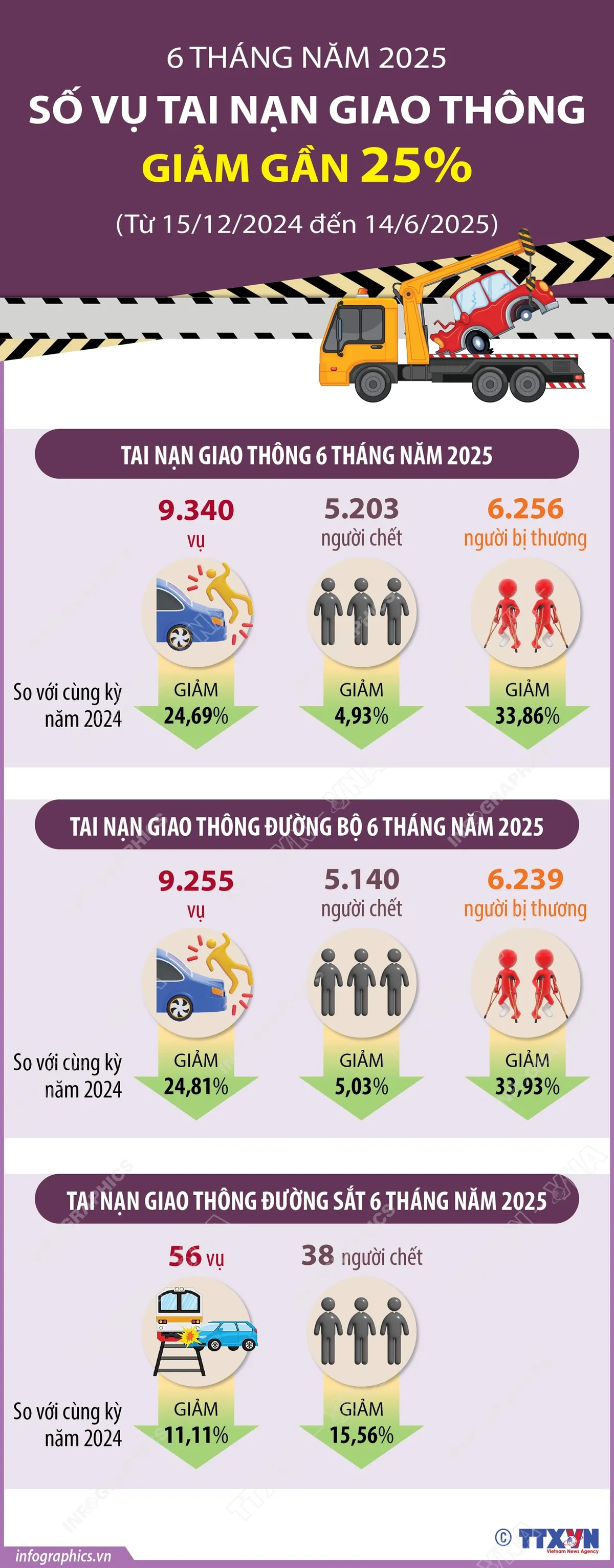 Số vụ tai nạn giao thông giảm gần 25% trong 6 tháng đầu năm - Ảnh 1.
