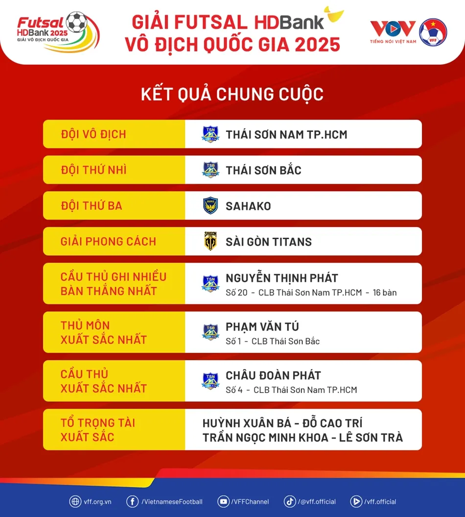 Th&aacute;i Sơn Nam bảo vệ th&agrave;nh c&ocirc;ng chức v&ocirc; địch Giải Futsal HDBank V&ocirc; địch Quốc gia- Ảnh 2.