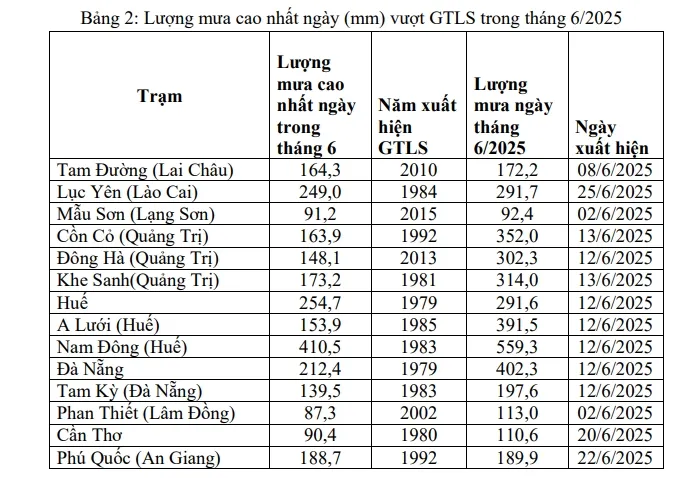 Tháng 7/2025, miền Bắc và Bắc Trung Bộ mưa nhiều hơn hàng năm- Ảnh 2.