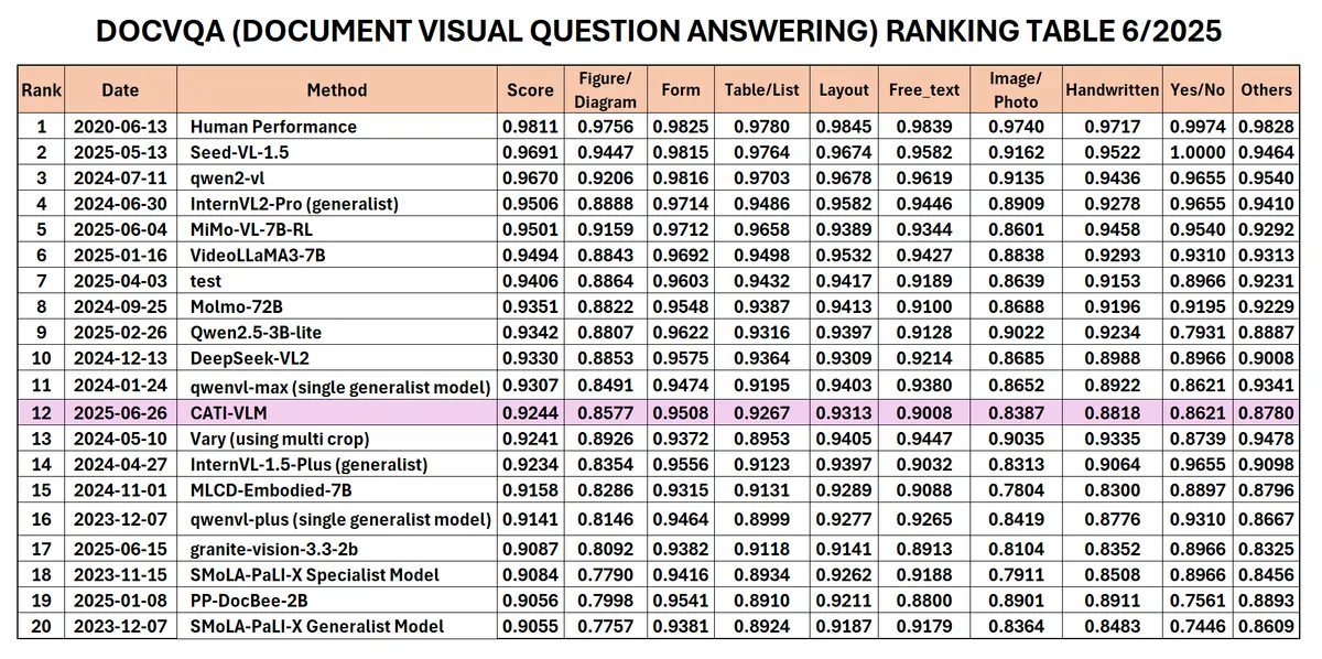 AI lõi 'Make in Vietnam' của CMC được xếp hạng Top 12 thế giới - Ảnh 1.