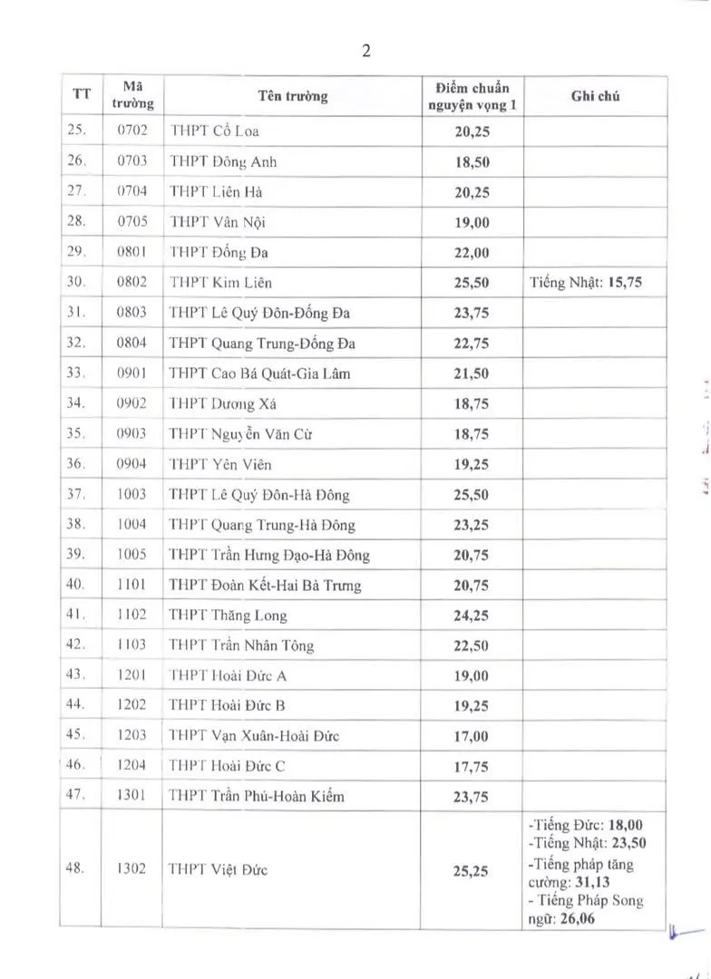 CHÍNH THỨC: Hà Nội công bố điểm thi, điểm chuẩn vào lớp 10 năm học 2025-2026 - Ảnh 2.