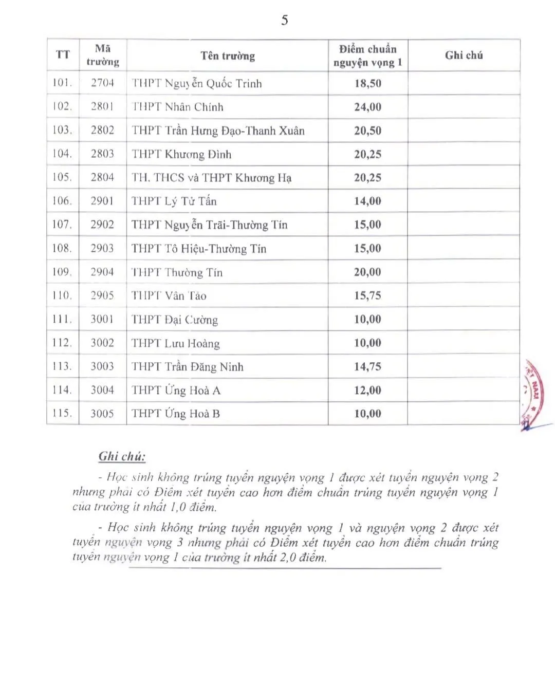 CHÍNH THỨC: Hà Nội công bố điểm thi, điểm chuẩn vào lớp 10 năm học 2025-2026 - Ảnh 5.