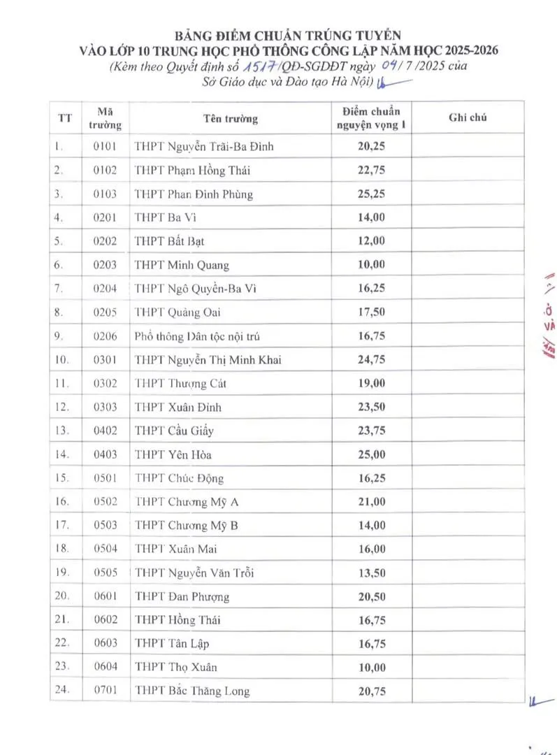 CHÍNH THỨC: Hà Nội công bố điểm thi, điểm chuẩn vào lớp 10 năm học 2025-2026 - Ảnh 1.