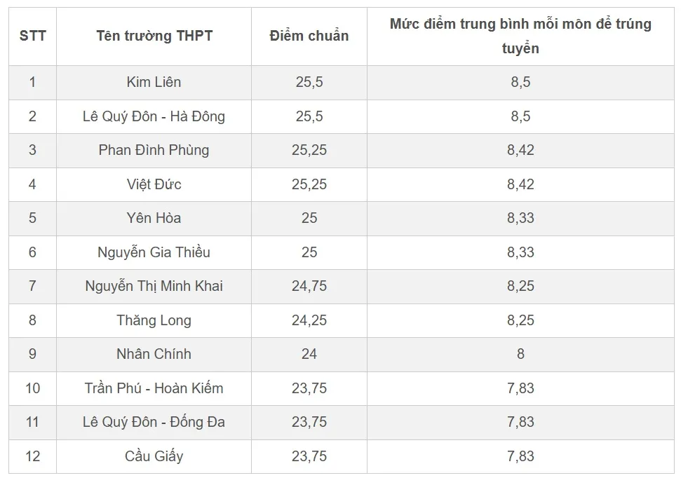 Top các trường có điểm chuẩn lớp 10 cao nhất Hà Nội năm 2025- Ảnh 1. Top các trường có điểm chuẩn lớp 10 cao nhất Hà Nội năm 2025- Ảnh 1.