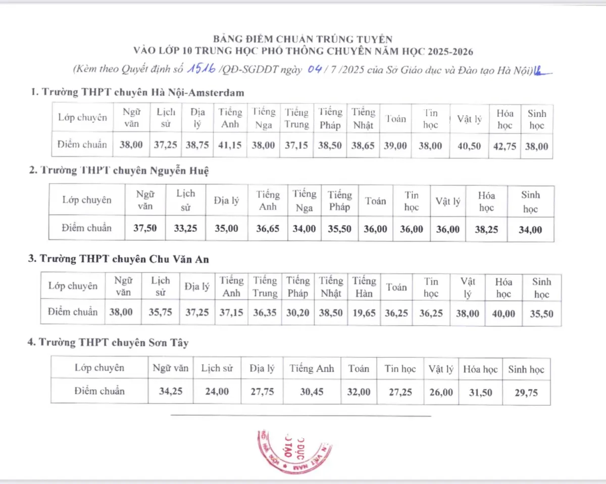 Hà Nội: 8,55 điểm/môn mới đỗ lớp chuyên có điểm chuẩn cao nhất năm 2025- Ảnh 1. Hà Nội: 8,55 điểm/môn mới đỗ lớp chuyên có điểm chuẩn cao nhất năm 2025- Ảnh 1.