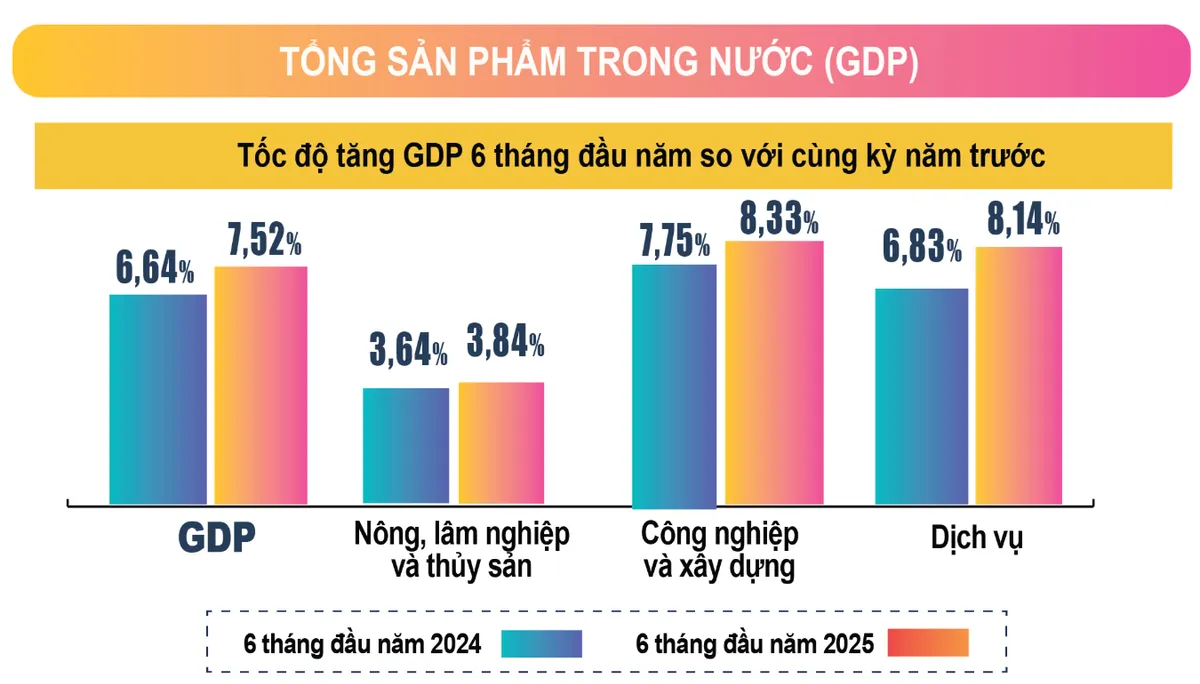 GDP quý II tăng 7,96%- Ảnh 1. GDP quý II tăng 7,96%- Ảnh 1.