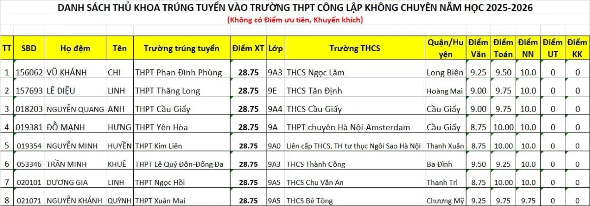 Các thủ khoa lớp 10 Hà Nội đạt bao nhiêu điểm?- Ảnh 1. Các thủ khoa lớp 10 Hà Nội đạt bao nhiêu điểm?- Ảnh 1.
