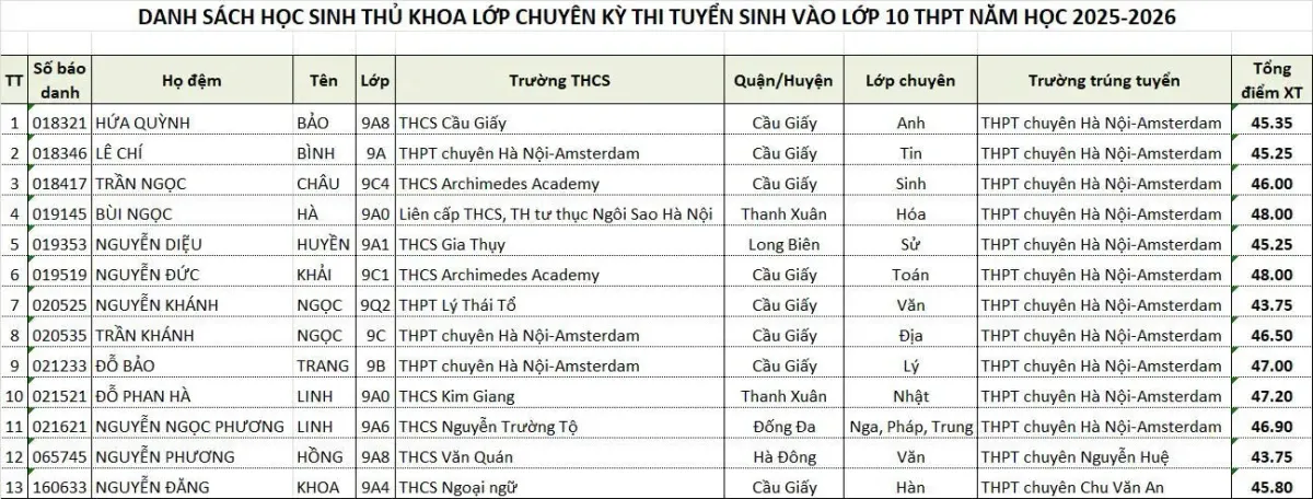 Các thủ khoa lớp 10 Hà Nội đạt bao nhiêu điểm?- Ảnh 3. Các thủ khoa lớp 10 Hà Nội đạt bao nhiêu điểm?- Ảnh 3.