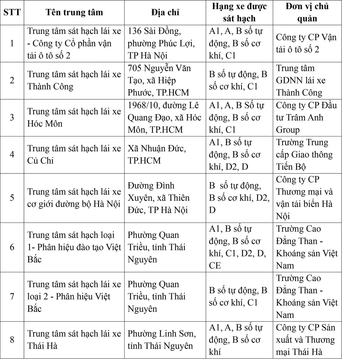 Cục Cảnh sát Giao thông công bố 30 trung tâm sát hạch lái xe đủ điều kiện hoạt động - Ảnh 1.