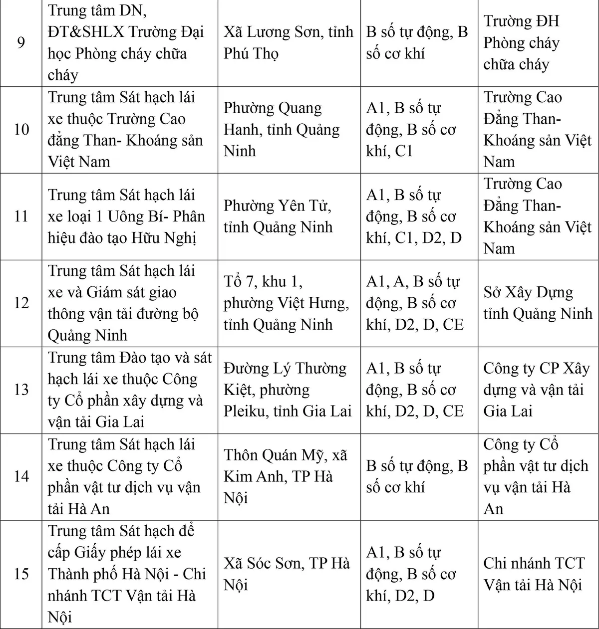 Cục Cảnh sát Giao thông công bố 30 trung tâm sát hạch lái xe đủ điều kiện hoạt động - Ảnh 2.