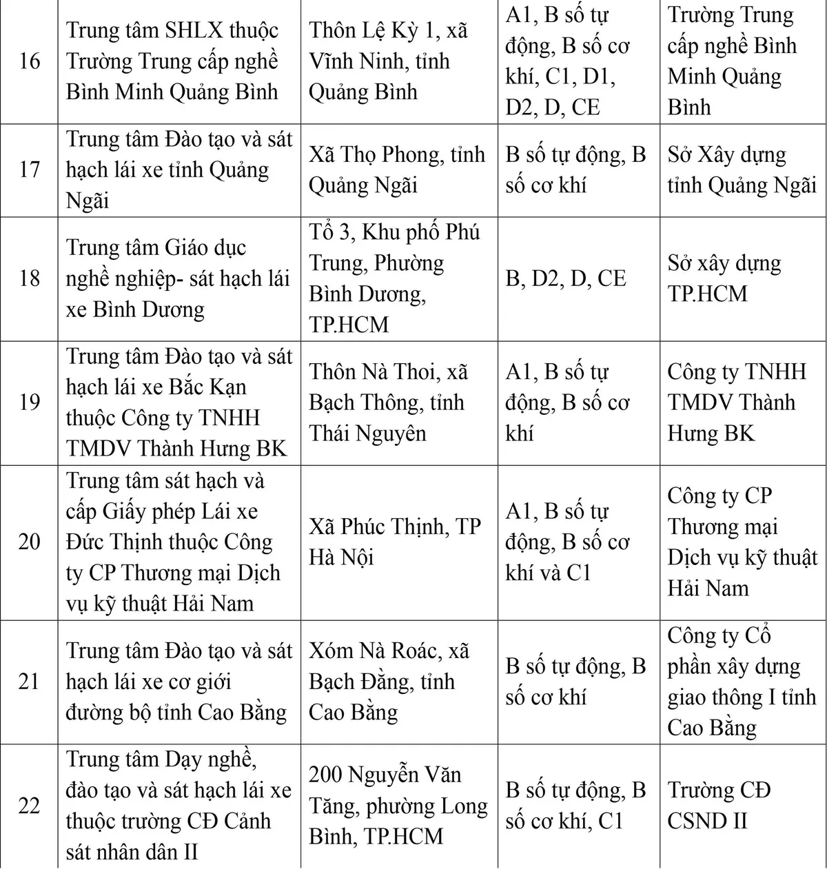 Cục Cảnh sát Giao thông công bố 30 trung tâm sát hạch lái xe đủ điều kiện hoạt động - Ảnh 3.