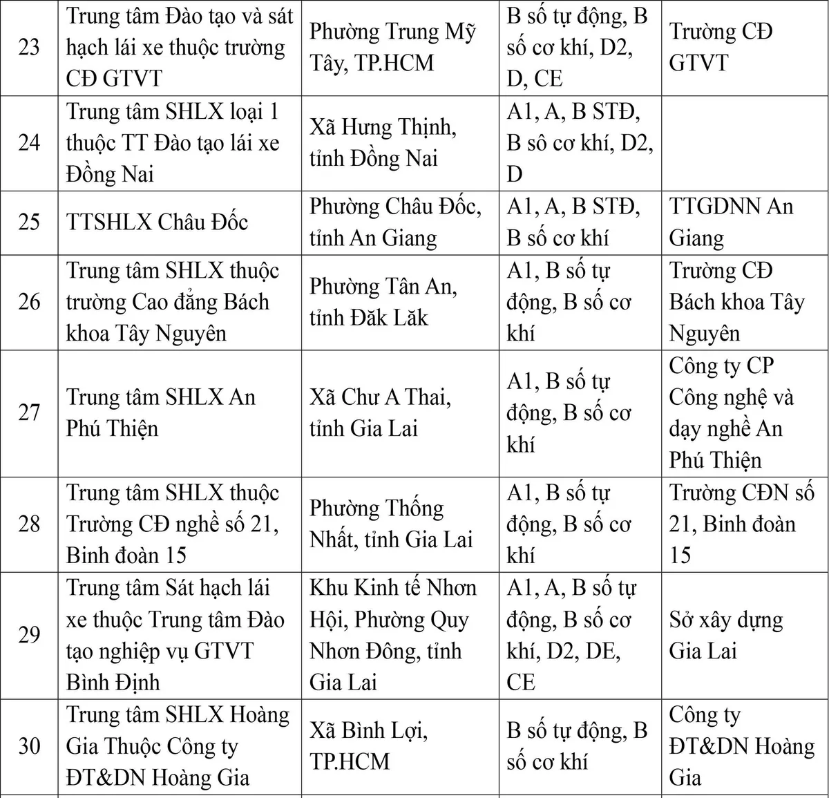 Cục Cảnh sát Giao thông công bố 30 trung tâm sát hạch lái xe đủ điều kiện hoạt động - Ảnh 4.
