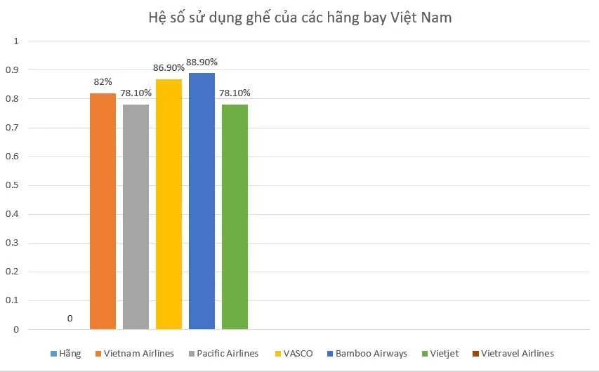 Hệ số lấp đầy: Bamboo Airways vượt Vietnam Airlines và Vietjet, dẫn đầu thị trường hàng không nửa đầu 2025 - Ảnh 1.