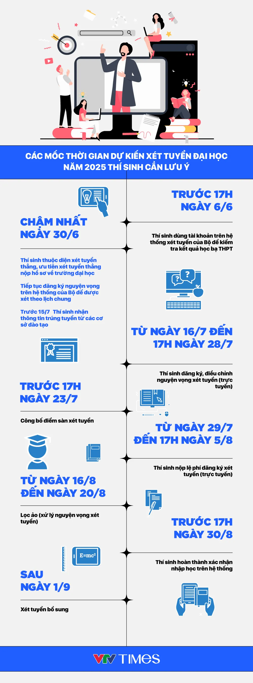 Hơn 310.000 thí sinh bỏ xét tuyển đại học 2025
- Ảnh 2. Hơn 310.000 thí sinh bỏ xét tuyển đại học 2025
- Ảnh 2.
