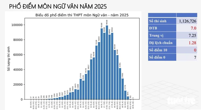 Thi tốt nghiệp THPT 2025: Hơn 500 điểm 10 môn Toán, Văn không có điểm tuyệt đối - Ảnh 2.
