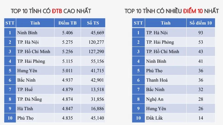 Hà Nội và TP Hồ Chí Minh dẫn đầu cả nước về điểm thi và số điểm 10 môn Tiếng Anh, Toán
- Ảnh 2. Hà Nội và TP Hồ Chí Minh dẫn đầu cả nước về điểm thi và số điểm 10 môn Tiếng Anh, Toán
- Ảnh 2.