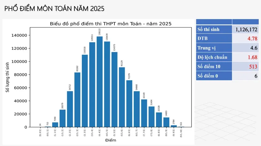 CHÍNH THỨC: Công bố phổ điểm 12 môn thi tốt nghiệp THPT 2025 - Ảnh 1.