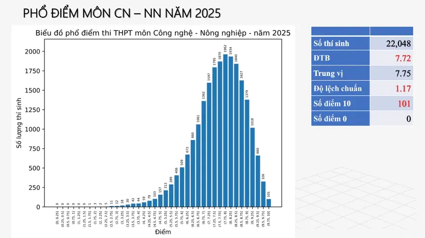 CHÍNH THỨC: Công bố phổ điểm 12 môn thi tốt nghiệp THPT 2025 - Ảnh 10.
