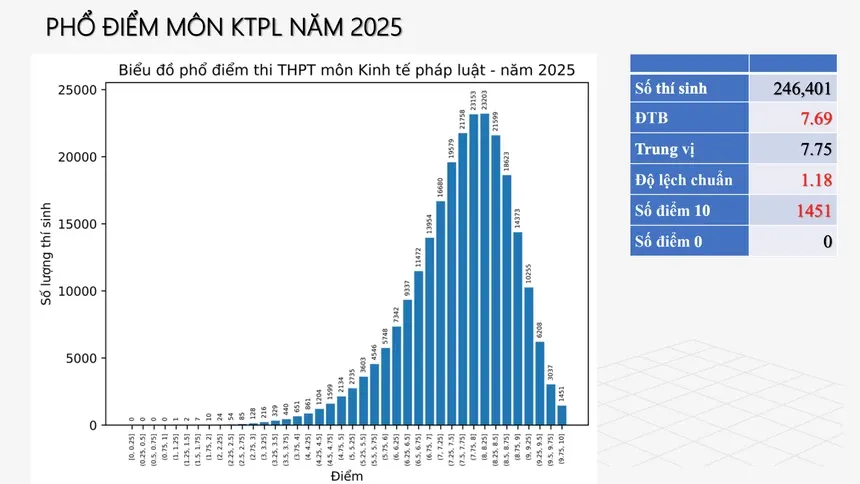 CHÍNH THỨC: Công bố phổ điểm 12 môn thi tốt nghiệp THPT 2025 - Ảnh 8.