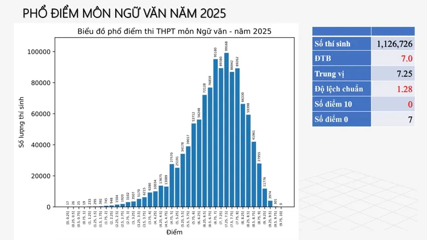 CHÍNH THỨC: Công bố phổ điểm 12 môn thi tốt nghiệp THPT 2025 - Ảnh 4.