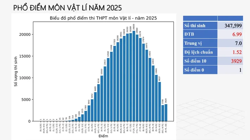 CHÍNH THỨC: Công bố phổ điểm 12 môn thi tốt nghiệp THPT 2025 - Ảnh 2.