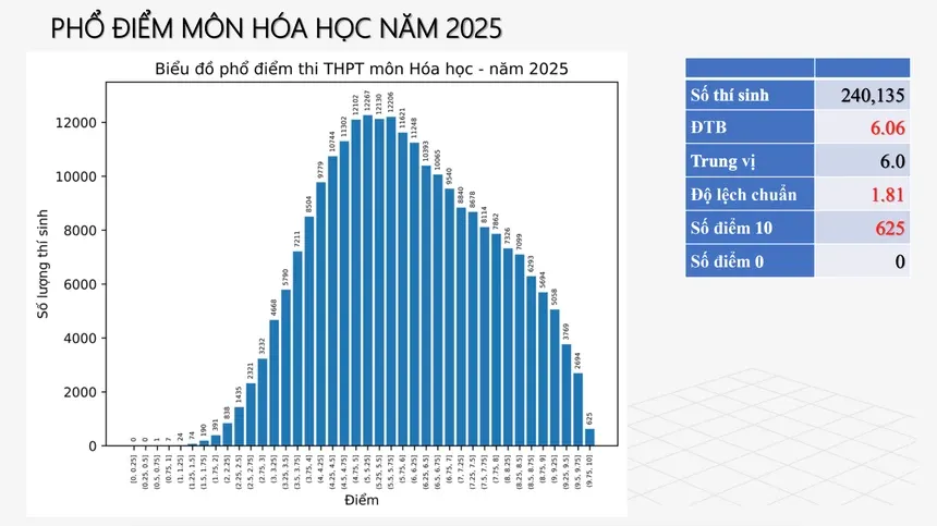 CHÍNH THỨC: Công bố phổ điểm 12 môn thi tốt nghiệp THPT 2025 - Ảnh 3.