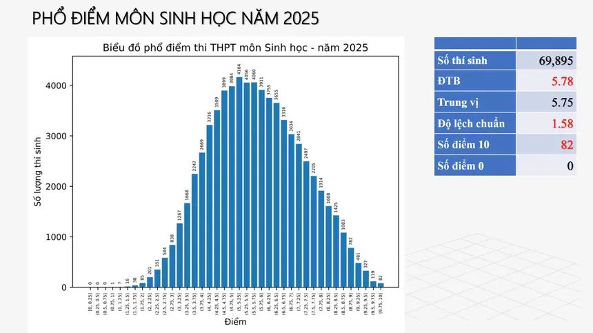 CHÍNH THỨC: Công bố phổ điểm 12 môn thi tốt nghiệp THPT 2025 - Ảnh 9.