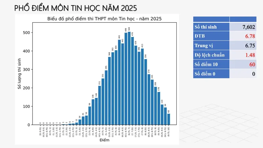 CHÍNH THỨC: Công bố phổ điểm 12 môn thi tốt nghiệp THPT 2025 - Ảnh 5.