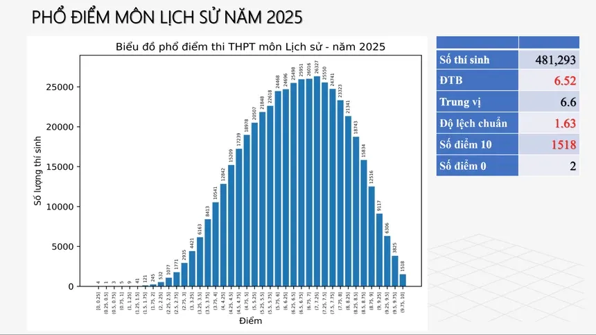 CHÍNH THỨC: Công bố phổ điểm 12 môn thi tốt nghiệp THPT 2025 - Ảnh 7.