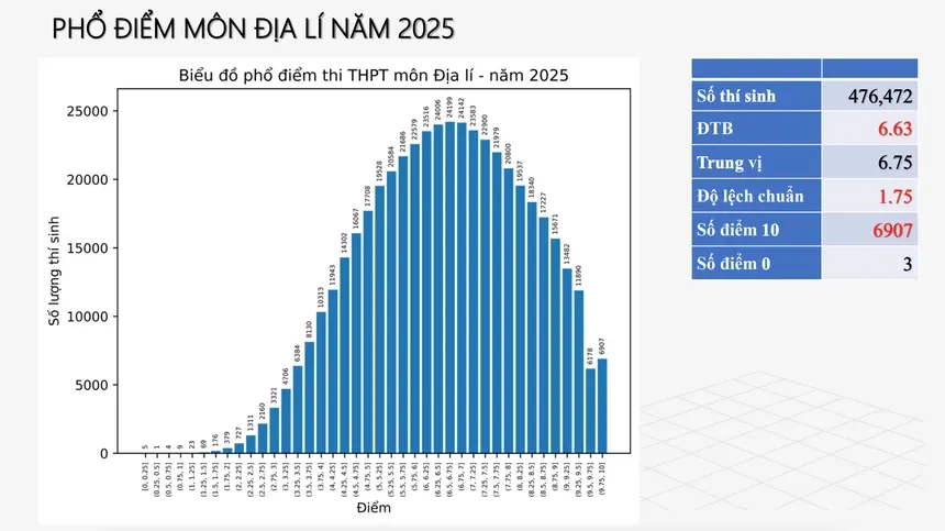 CHÍNH THỨC: Công bố phổ điểm 12 môn thi tốt nghiệp THPT 2025 - Ảnh 11.