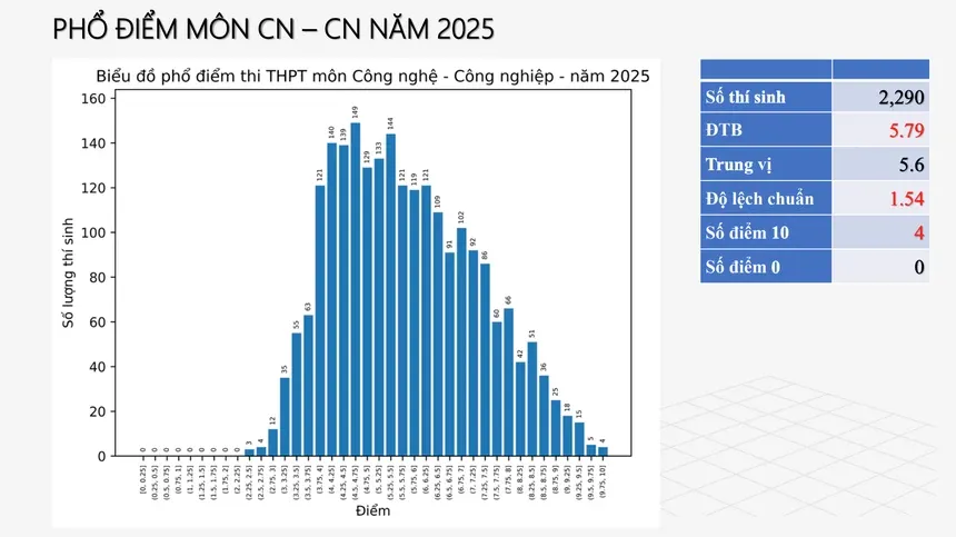 CHÍNH THỨC: Công bố phổ điểm 12 môn thi tốt nghiệp THPT 2025 - Ảnh 6.