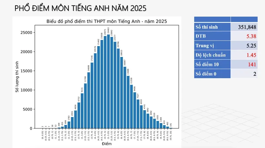 CHÍNH THỨC: Công bố phổ điểm 12 môn thi tốt nghiệp THPT 2025 - Ảnh 13.