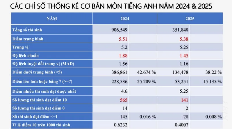 CHÍNH THỨC: Công bố phổ điểm 12 môn thi tốt nghiệp THPT 2025 - Ảnh 12.
