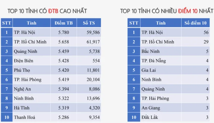 Hà Nội và TP Hồ Chí Minh dẫn đầu cả nước về điểm thi và số điểm 10 môn Tiếng Anh, Toán
- Ảnh 1. Hà Nội và TP Hồ Chí Minh dẫn đầu cả nước về điểm thi và số điểm 10 môn Tiếng Anh, Toán
- Ảnh 1.