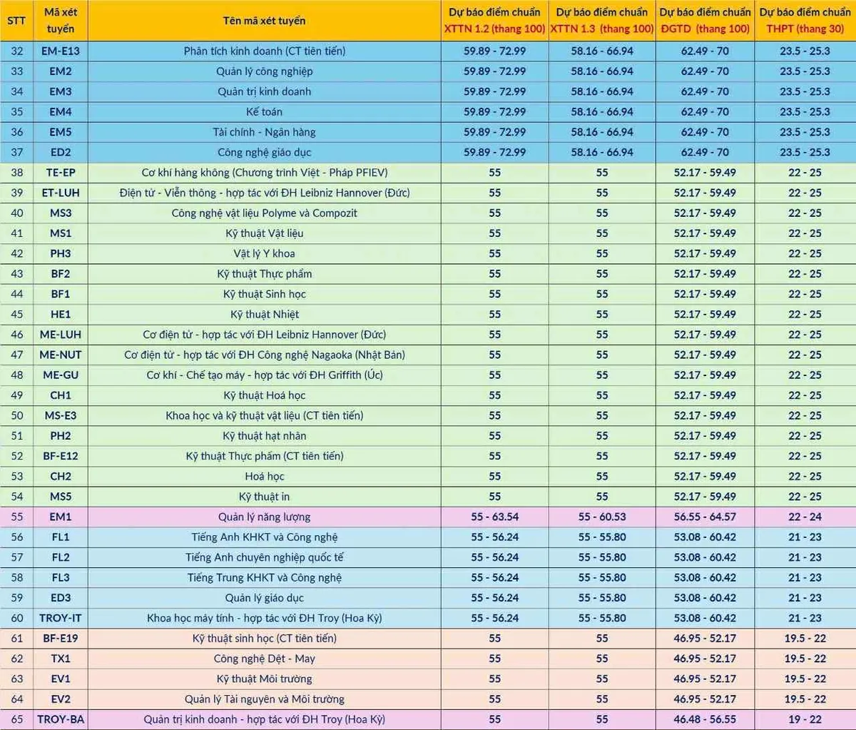 Đại học Bách khoa Hà Nội dự báo điểm chuẩn cao nhất 28- Ảnh 2. Đại học Bách khoa Hà Nội dự báo điểm chuẩn cao nhất 28- Ảnh 2.