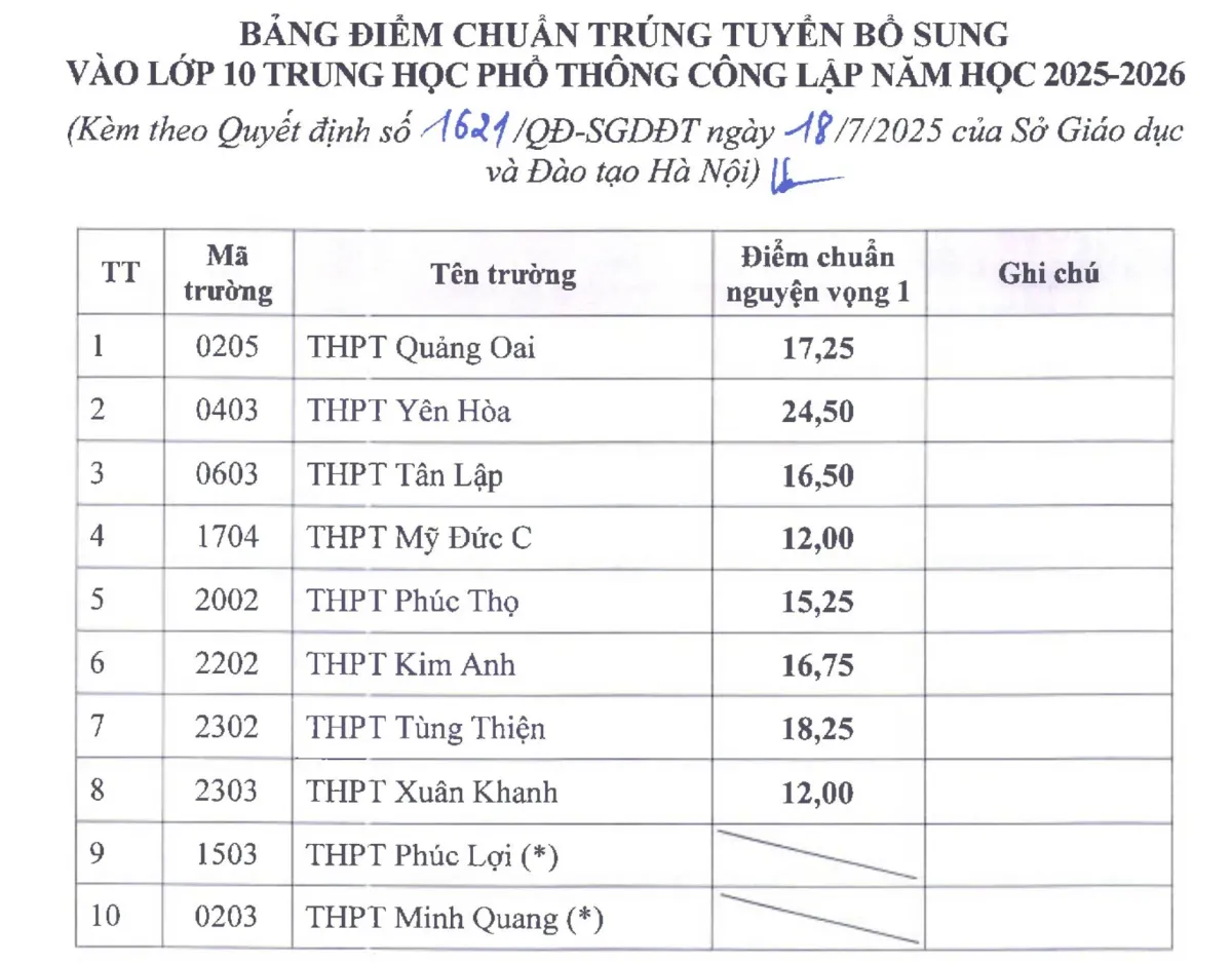 Hà Nội: 10 trường THPT công lập hạ điểm chuẩn - Ảnh 1.