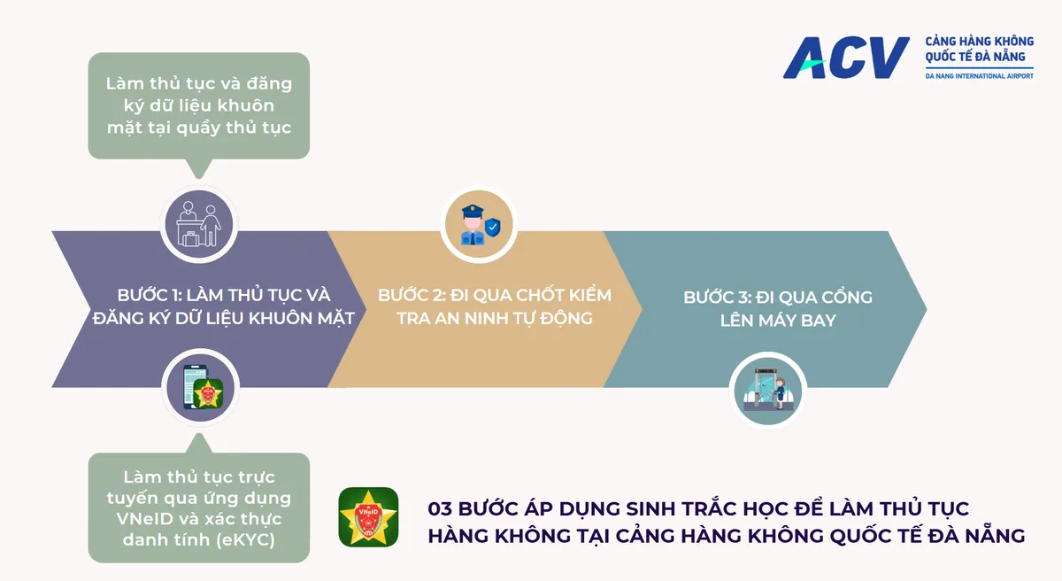 Sân bay Đà Nẵng triển khai thủ tục bay không cần giấy tờ, sử dụng nhận diện khuôn mặt - Ảnh 1.