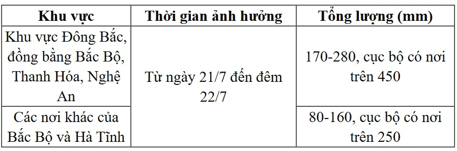 Bắc Bộ, Bắc Trung Bộ mưa lớn từ 21-23/7, có nơi trên 600mm- Ảnh 1.