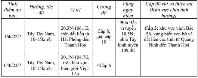 Bão số 3 giật cấp 13, cách Quảng Ninh 140 km, cách Hải Phòng 70 km- Ảnh 2.