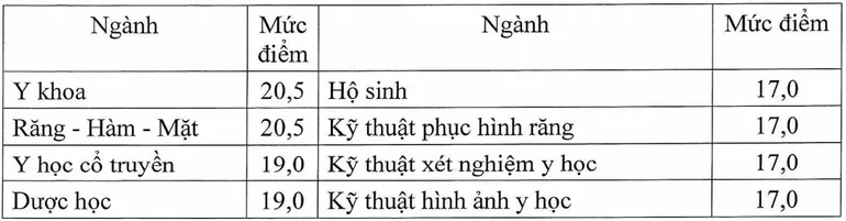 Điểm sàn khối ngành Y, Dược giảm mạnh- Ảnh 1.