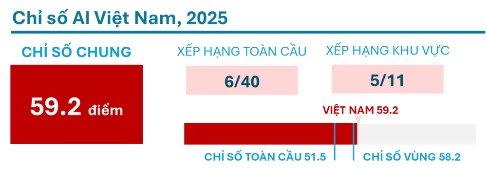 Việt Nam gây ấn tượng trên bản đồ trí tuệ nhân tạo toàn cầu - Ảnh 2.