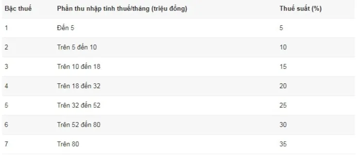 Đề xuất biểu thuế thu nhập cá nhân xuống còn 5 bậc, cao nhất 35% - Ảnh 1.