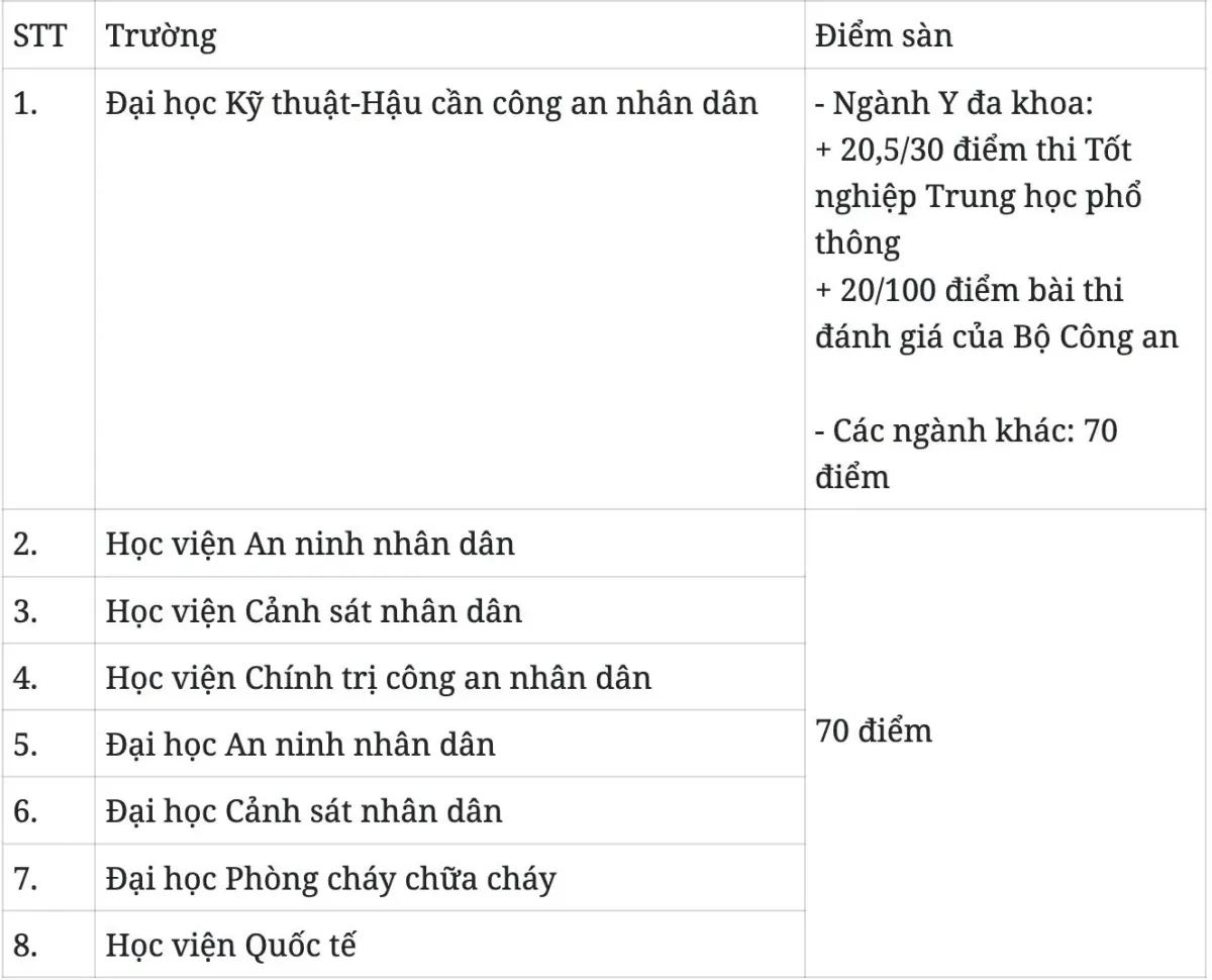 Điểm sàn các trường công an năm 2025 bao nhiêu?
- Ảnh 1. Điểm sàn các trường công an năm 2025 bao nhiêu?
- Ảnh 1.