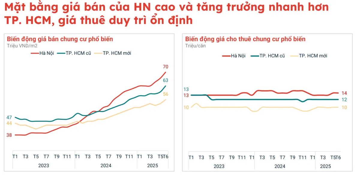 Giá chung cư Hà Nội tiếp tục duy trì đà tăng, cao hơn hẳn TP Hồ Chí Minh - Ảnh 2.