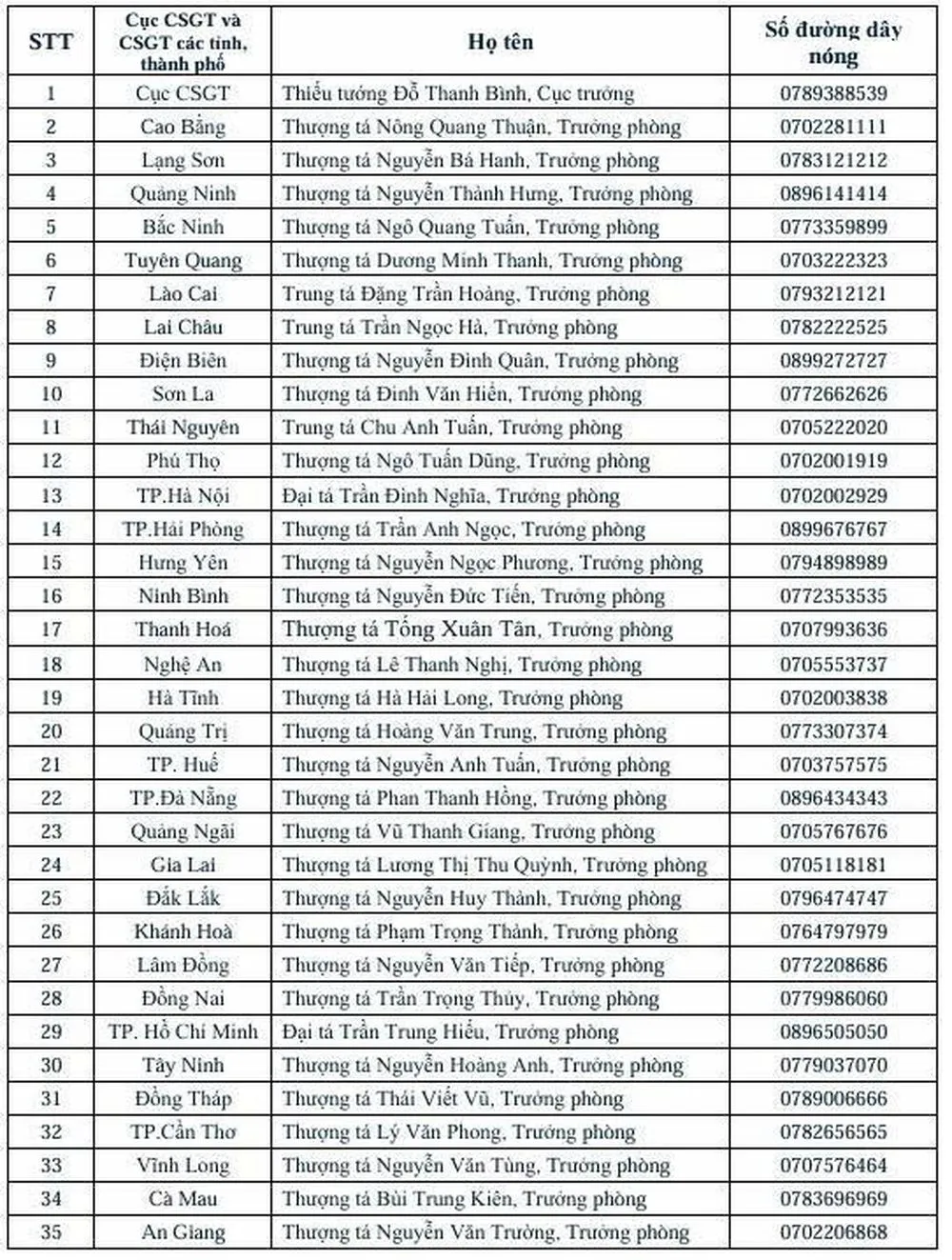 C&ocirc;ng bố số điện thoại của Cục trưởng v&agrave; 34 Trưởng ph&ograve;ng Cảnh s&aacute;t giao th&ocirc;ng- Ảnh 1.