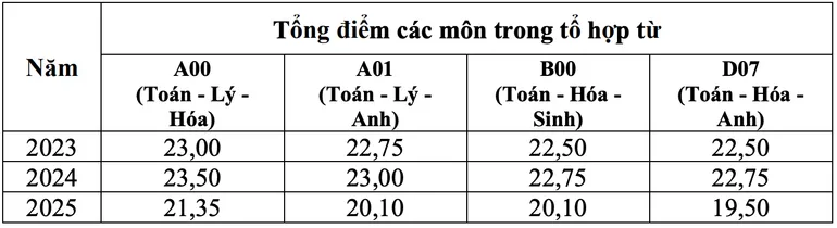 Công bố mức điểm nhóm 25% thí sinh tốt nghiệp THPT 2025 cao nhất- Ảnh 1. Công bố mức điểm nhóm 25% thí sinh tốt nghiệp THPT 2025 cao nhất- Ảnh 1.