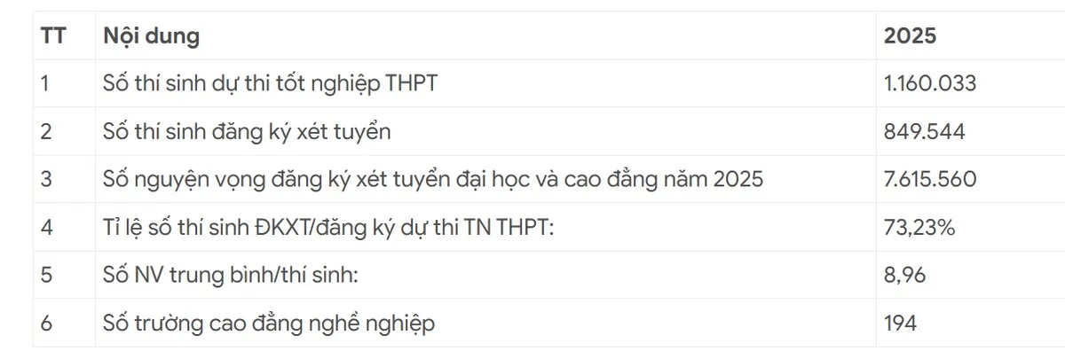 Hơn 310.000 thí sinh bỏ xét tuyển đại học 2025
- Ảnh 1. Hơn 310.000 thí sinh bỏ xét tuyển đại học 2025
- Ảnh 1.