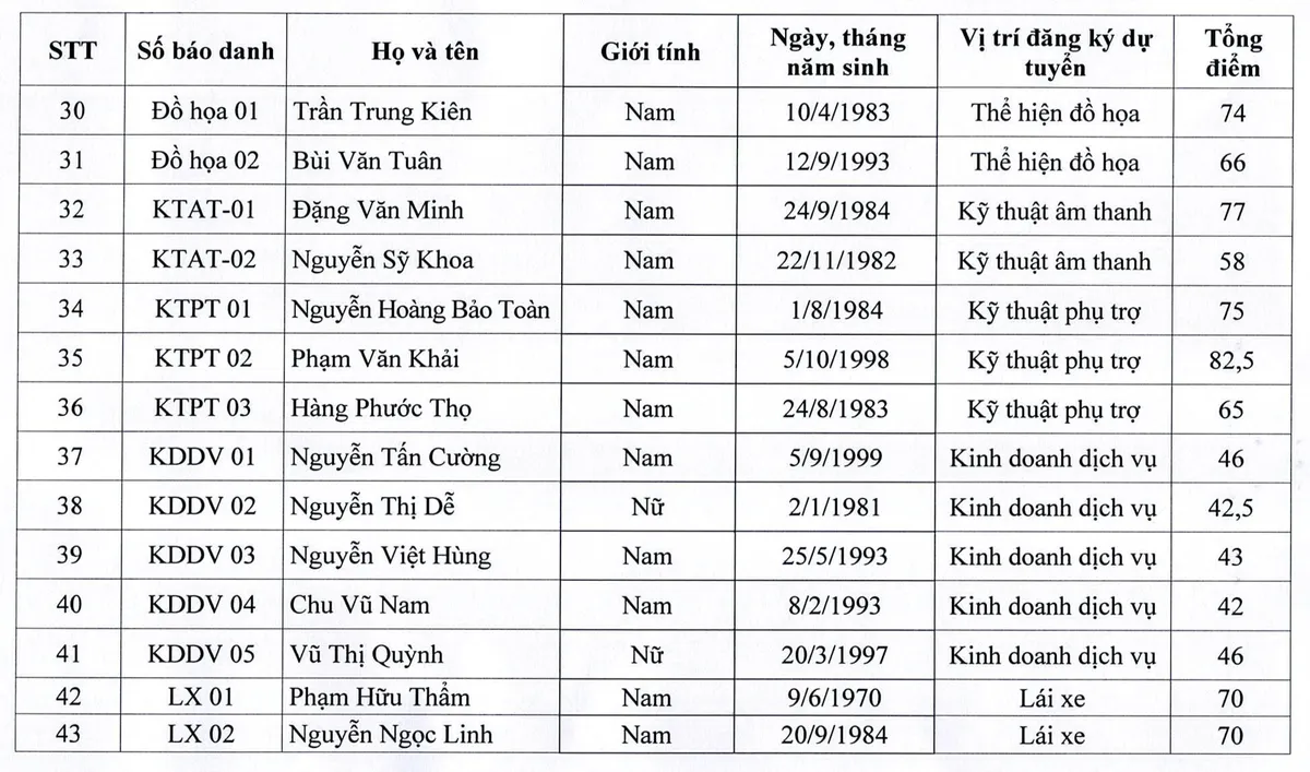 [EDIT] 636.TB.HDTD. Ket qua phong van ky tuyen dung lao dong hop dong cua Trung tam. ngay 1.8.2025_0001 4.bmp