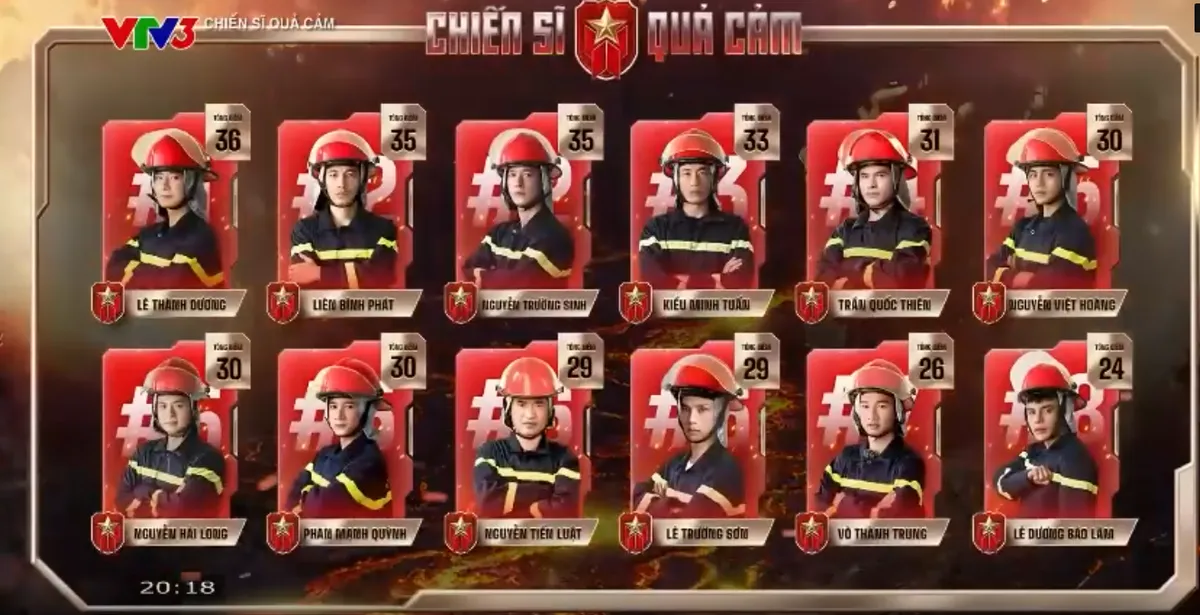 Lê Dương Bảo Lâm "đội sổ" bảng xếp hạng Chỉ số năng lực ở Chiến sĩ quả cảm - Ảnh 3.